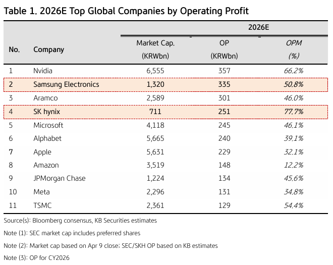 Table illustrating the top 11 global companies by operating profit, with Samsung Electronics in the second position, and SK hynix in the fourth position. 