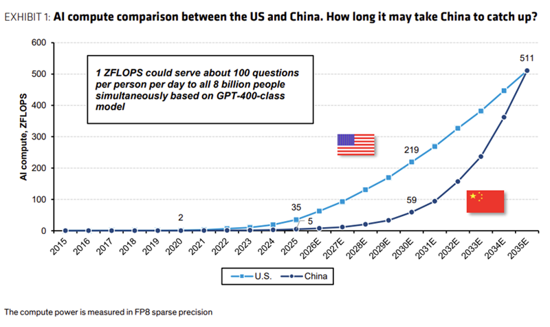 A line graph illustrating the trending AI compute power of the United States and of China to the year 2035.