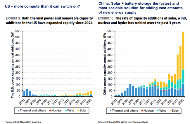 Two bar graphs side by side. The first graph shows how much power capacity that the United States has added annually, and the second graphs shows how much power capacity China has added annually, with China outpacing the United States in additions.