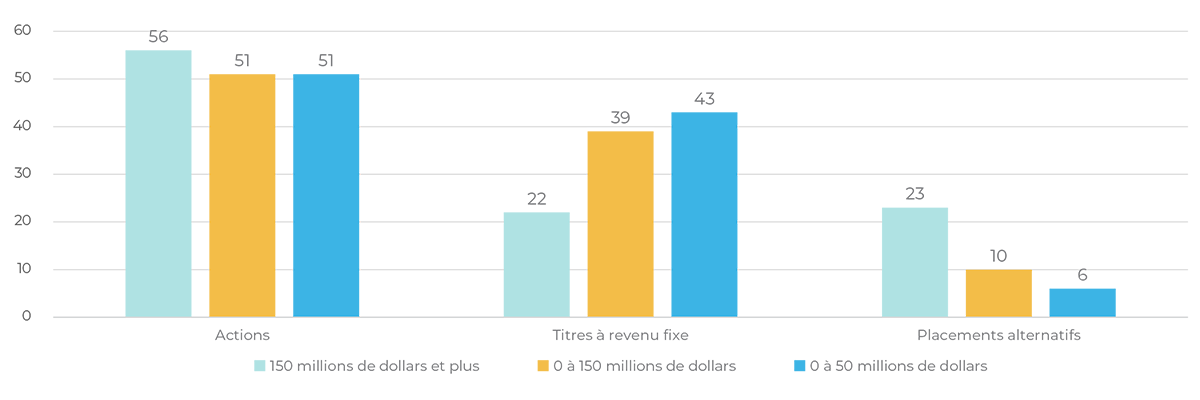 Graphique à barres illustrant la répartition moyenne des actifs des fonds de dotation des universités canadiennes en 2024, en fonction de la taille des fonds, les fonds de dotation les plus importants présentant une part plus importante d'actifs alternatifs. Source : enquête sur les investissements du CAUBO.