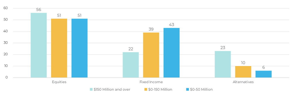 Bar chart showing average asset allocations of Canadian university endowments in 2024 by fund size, with larger endowments holding higher alternative allocations. Source: CAUBO investment survey.