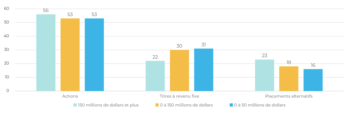 Graphique à barres illustrant la répartition moyenne des actifs des fonds de dotation des universités canadiennes en 2024, par taille de fonds, en ne tenant compte que des fonds investis dans des placements alternatifs. Source : Enquête sur les investissements du CAUBO.