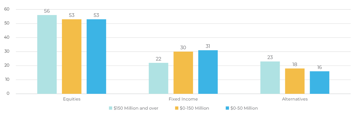 Bar chart showing 2024 average asset allocations of Canadian university endowments by fund size, considering only those invested in alternatives. Source: CAUBO investment survey.