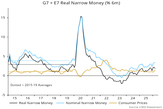 Chart 1 showing G7 + E7 Real Narrow Money (% 6m)