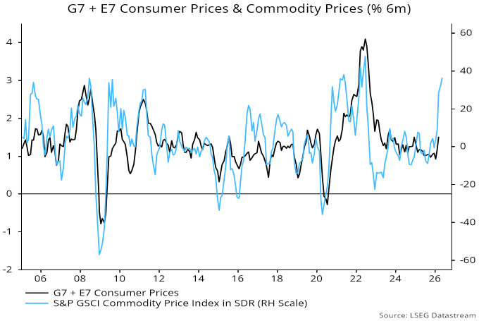 Chart 2 showing G7 + E7 Consumer Prices & Commodity Prices (% 6m)
