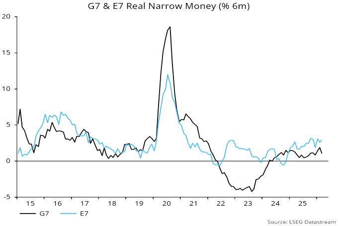 Chart 4 showing G7 & E7 Real Narrow Money (% 6m)