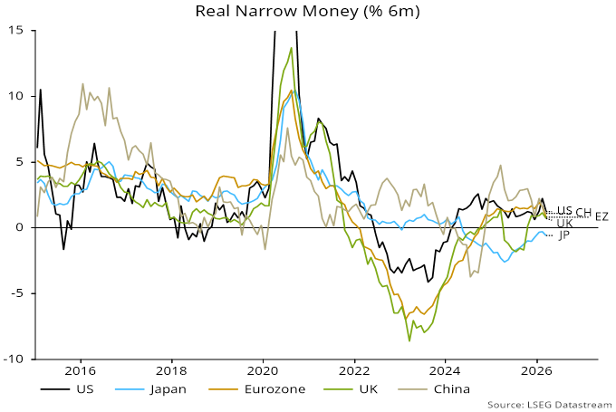 Chart 5 showing Real Narrow Money (% 6m)