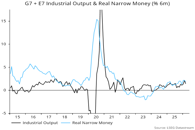 Chart 6 showing G7 + E7 Industrial Output & Real Narrow Money (% 6m)
