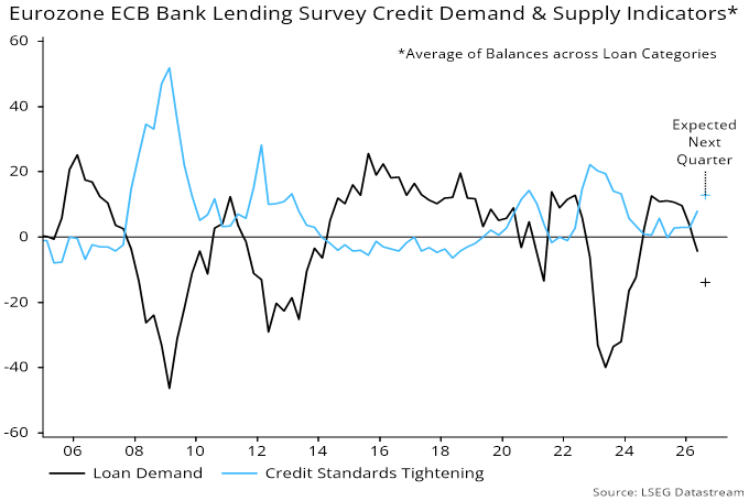 Chart 1 showing Eurozone ECB Bank Lending Survey Credit Demand & Supply Indicators* *Average of Balances across Loan Categories