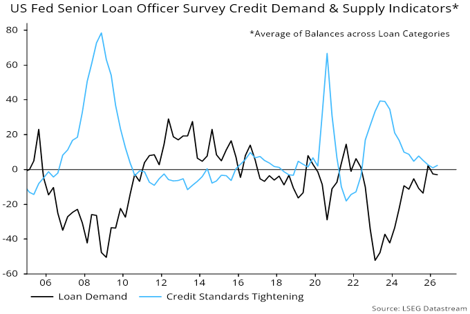 Chart 2 showing US Fed Senior Loan Officer Survey Credit Demand & Supply Indicators* *Average of Balances across Loan Categories