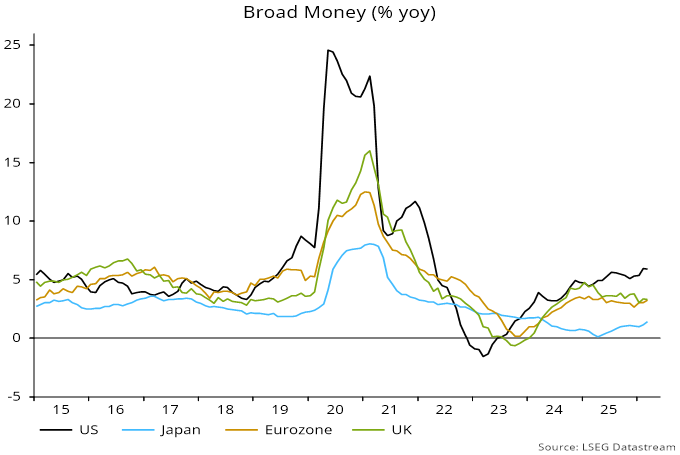 Chart 3 showing Broad Money (% yoy)