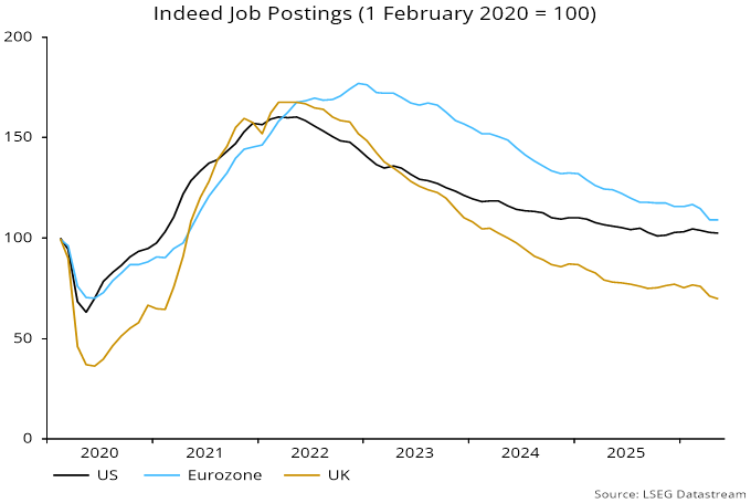 Chart 4 showing Indeed Job Postings (1 February 2020 = 100)