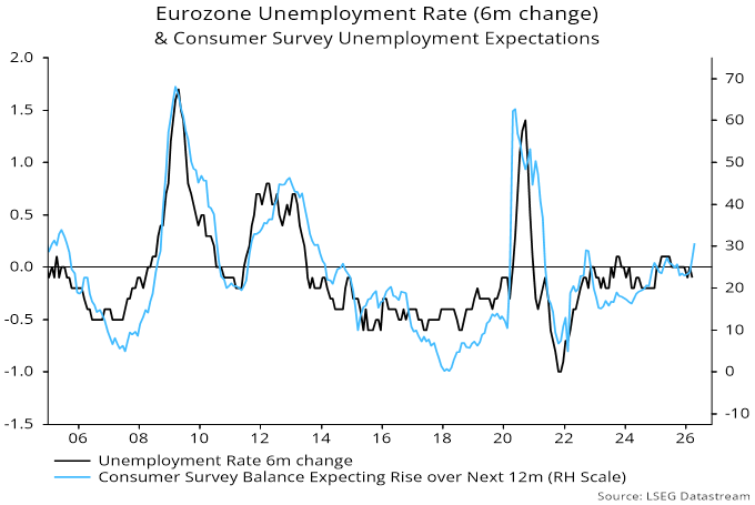 Chart 5 showing Eurozone Unemployment Rate (6m change) & Consumer Survey Unemployment Expectations