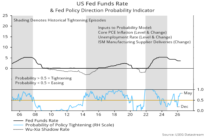 Chart 6 showing US Fed Funds Rate & Fed Policy Direction Probability Indicator