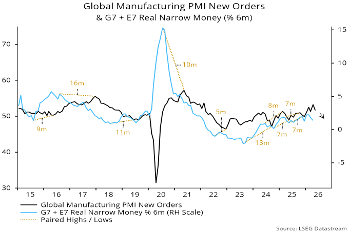 Chart 1 showing Global Manufacturing PMI New Orders & G7 + E7 Real Narrow Money (% 6m)