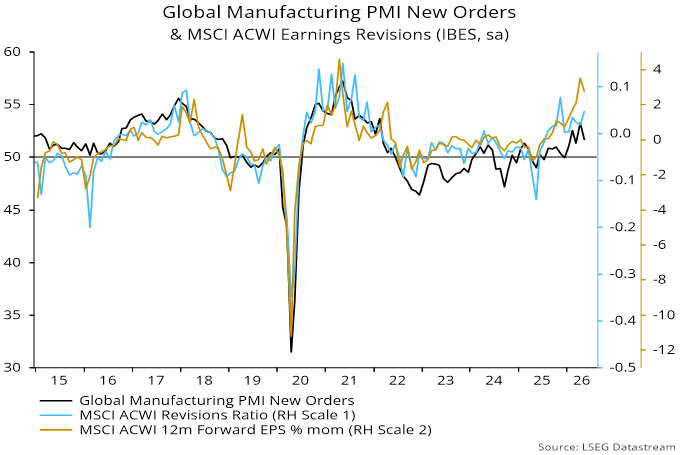 Chart 2 showing Global Manufacturing PMI New Orders & MSCI ACWI Earnings Revisions (IBES, sa)