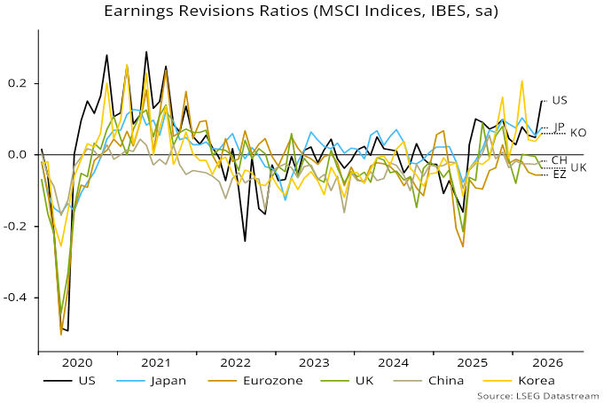 Chart 3 showing Earnings Revisions Ratios (MSCI Indices, IBES, sa)