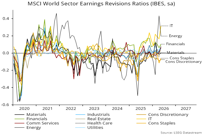 Chart 4 showing MSCI World Sector Earnings Revisions Ratios (IBES, sa)