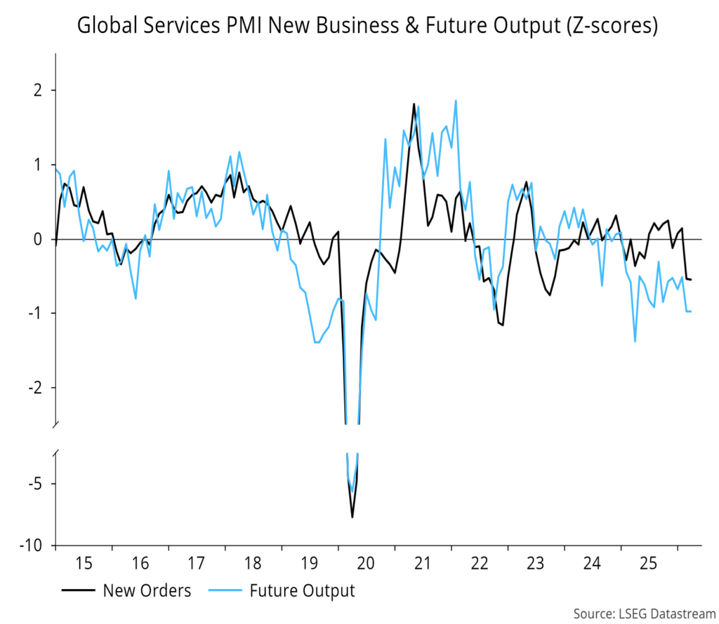 Chart 1 showing Global Services PMI New Business & Future Output (Z-scores)
