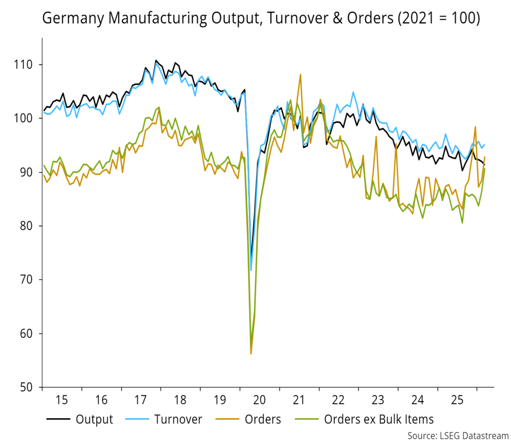 Chart 10 showing Germany Manufacturing Output, Turnover & Orders (2021 = 100)