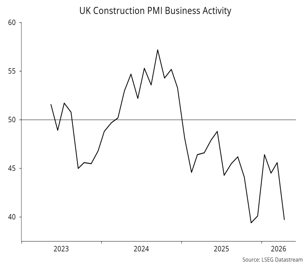 Chart 11 showing UK Construction PMI Business Activity