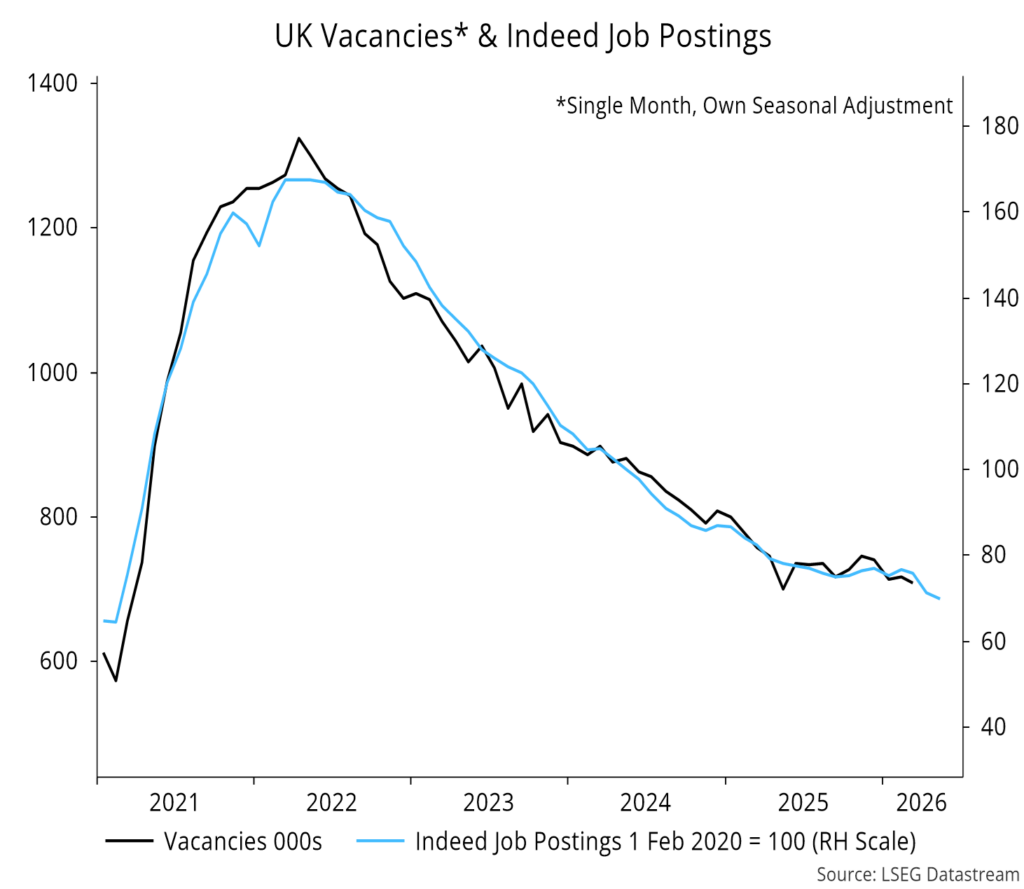 Chart 12 showing UK Vacancies* & Indeed Job Postings
