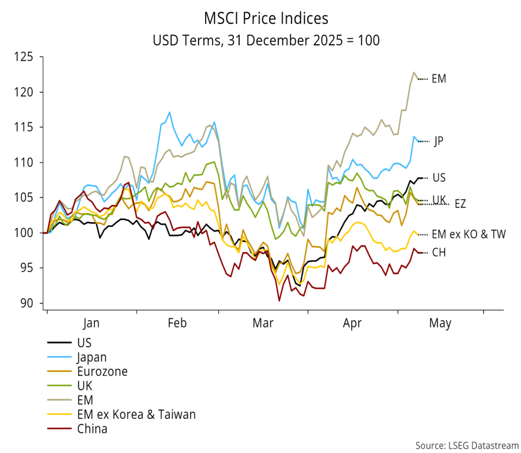 Chart 13 showing MSCI Price Indices USD Terms, 31 December 2025 = 100