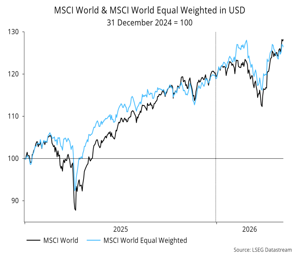 Chart 14 showing MSCI World & MSCI World Equal Weighted in USD 31 December 2024 = 100