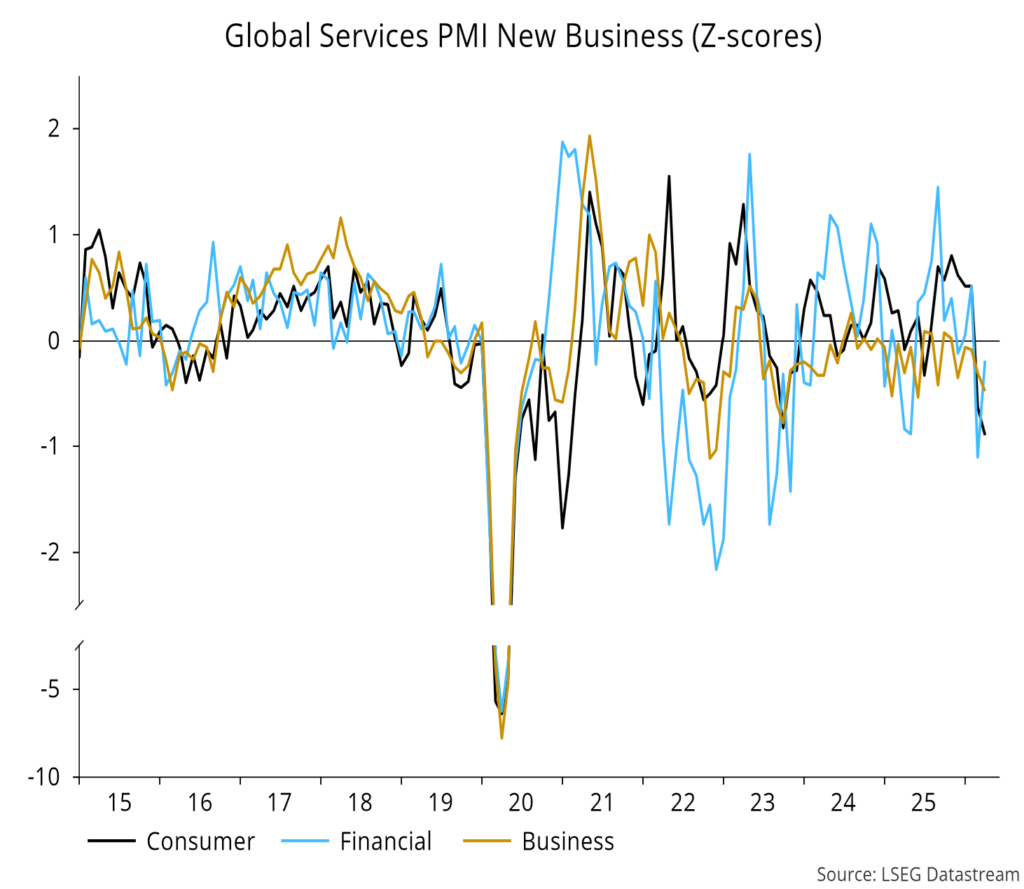 Chart 2 showing Global Services PMI New Business (Z-scores)