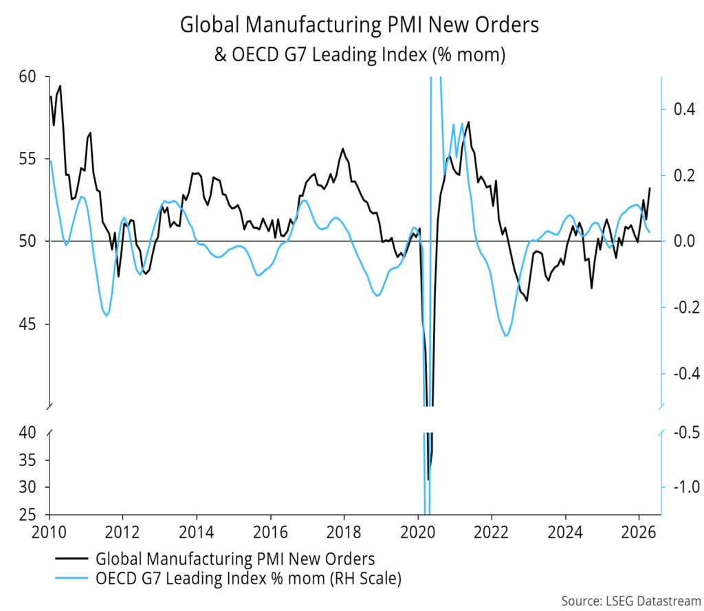 Chart 3 showing Global Manufacturing PMI New Orders & OECD G7 Leading Index (% mom)