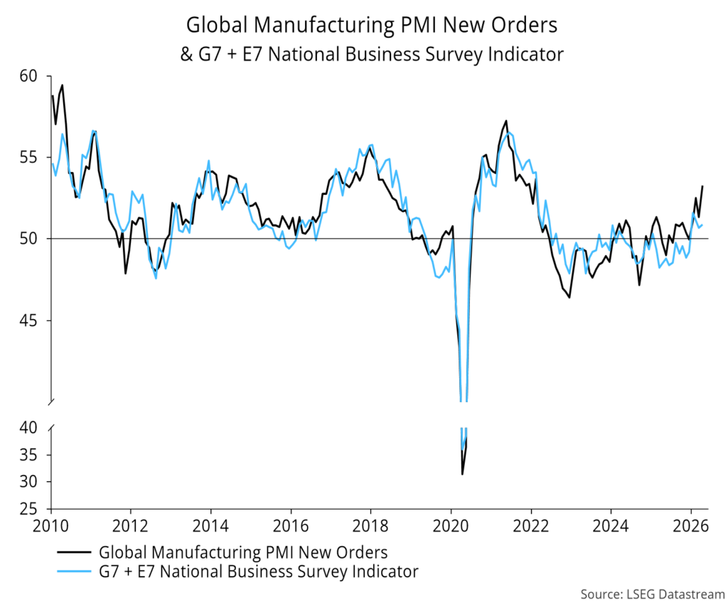 Chart 4 showing Global Manufacturing PMI New Orders & G7 + E7 National Business Survey Indicator