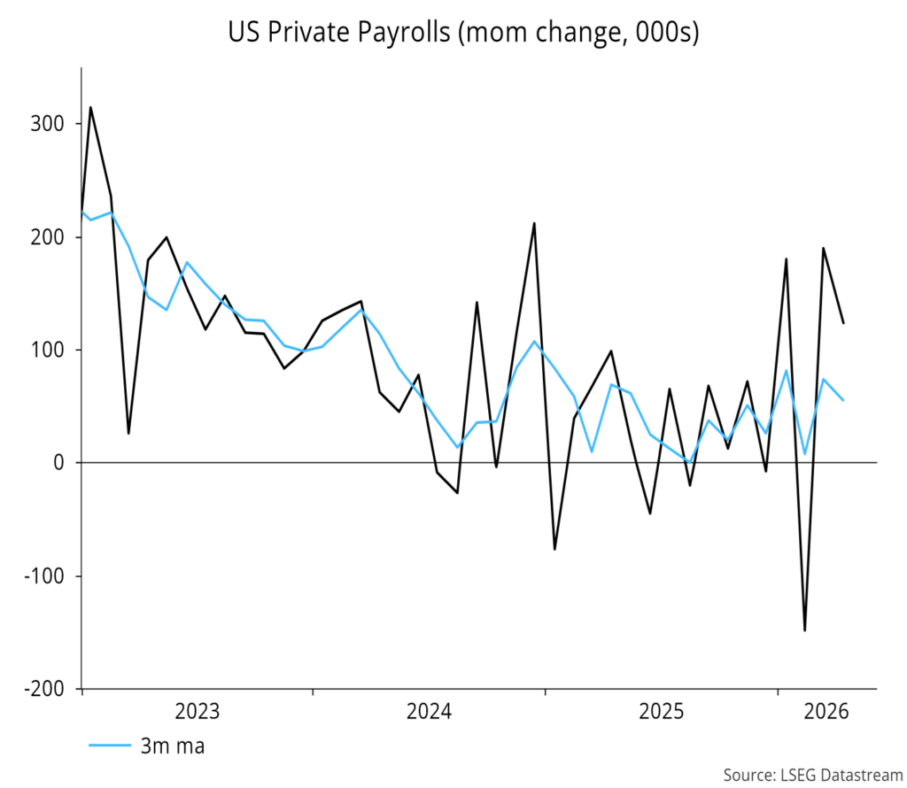 Chart 5 showing US Private Payrolls (mom change, 000s)