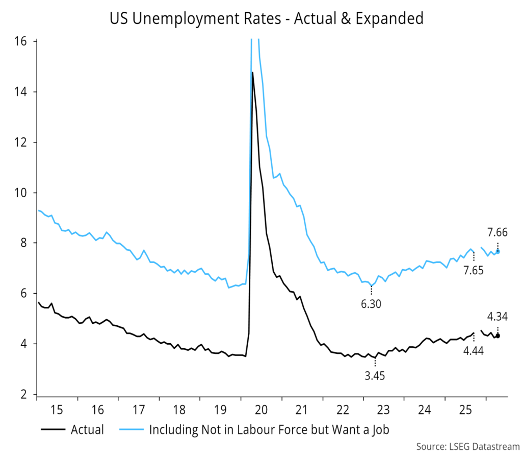 Chart 6 showing US Unemployment Rates - Actual & Expanded