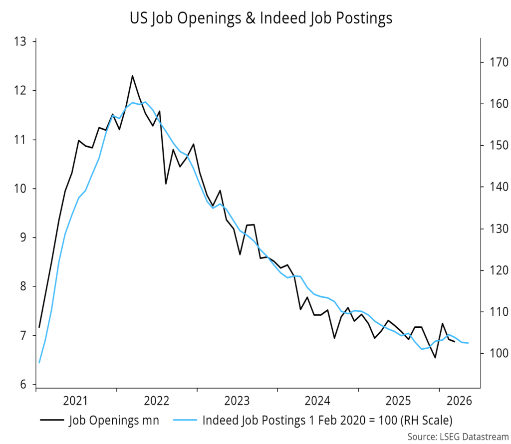 Chart 7 showing US Job Openings & Indeed Job Postings