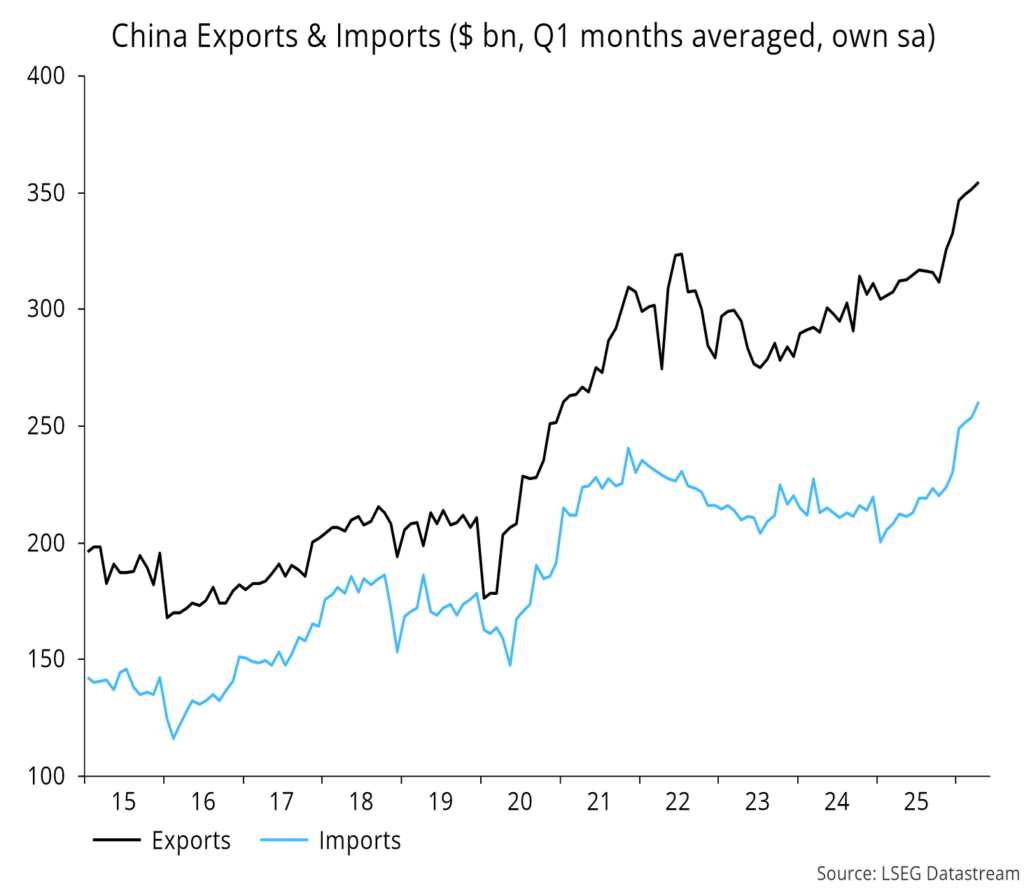 Chart 8 showing China Exports & Imports ($ bn, Q1 months averaged, own sa)