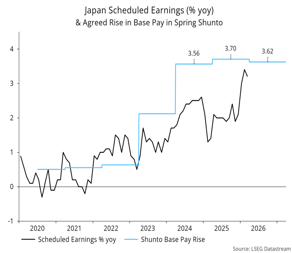 Chart 9 showing Japan Scheduled Earnings (% yoy) & Agreed Rise in Base Pay in Spring Shunto