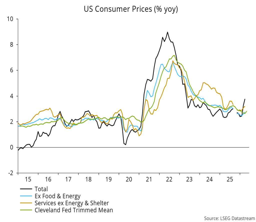 Chart 1 showing US Consumer Prices (% yoy)