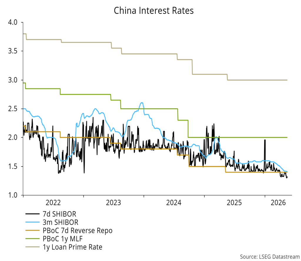 Chart 10 showing China Interest Rates