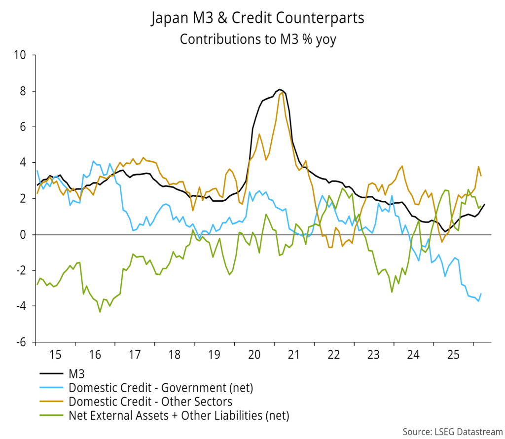 Chart 11 showing Japan M3 & Credit Counterparts Contributions to M3 % yoy