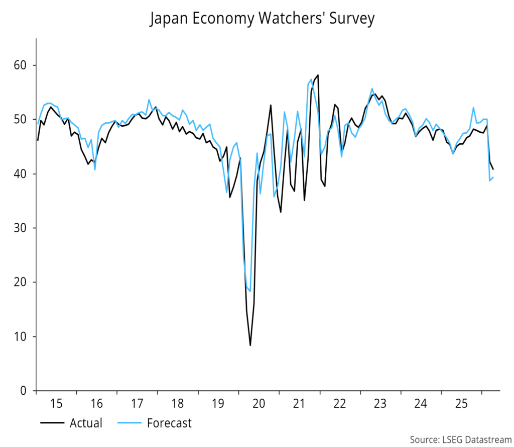 Chart 12 showing Japan Economy Watchers' Survey