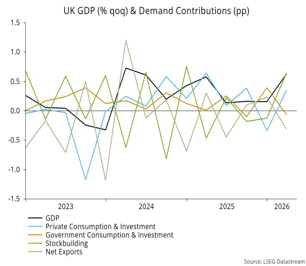 Chart 13 showing UK GDP (% qoq) & Demand Contributions (pp)