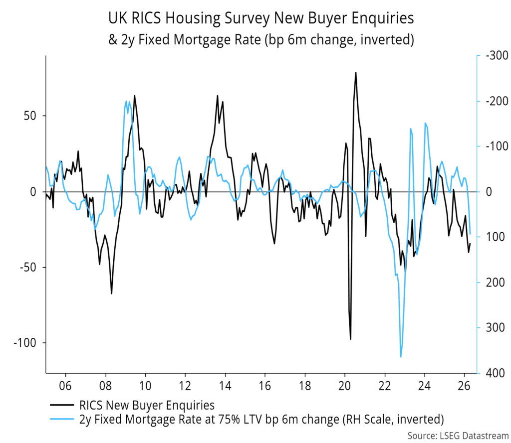 Chart 14 showing UK RICS Housing Survey New Buyer Enquiries & 2y Fixed Mortgage Rate (bp 6m change, inverted)