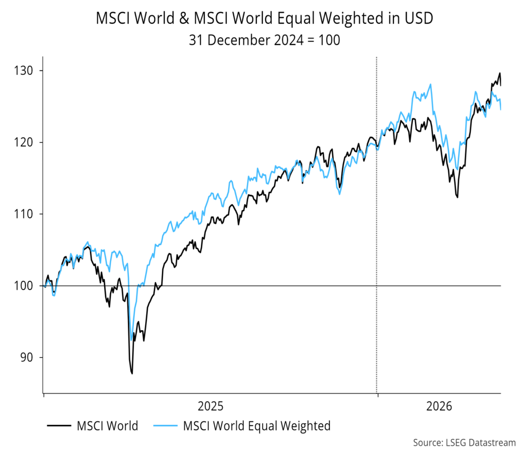 Chart 15 showing MSCI World & MSCI World Equal Weighted in USD 31 December 2024 = 100