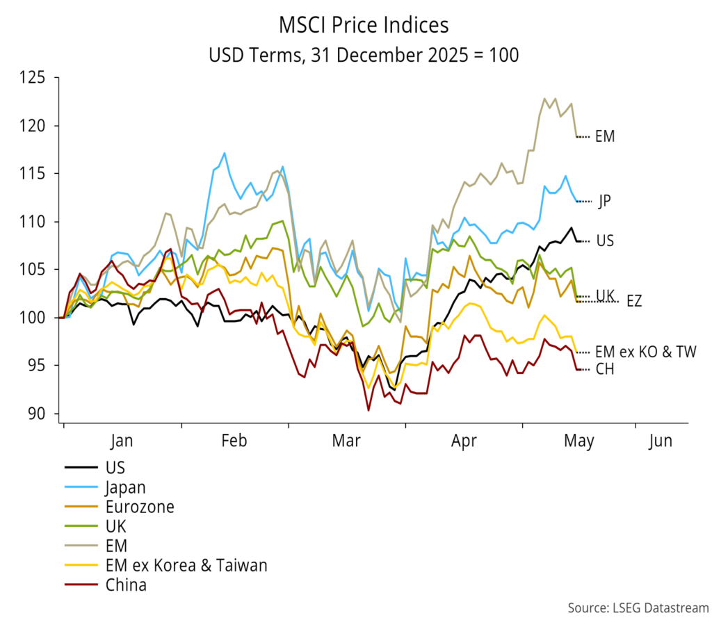 Chart 16 showing MSCI Price Indices USD Terms, 31 December 2025 = 100