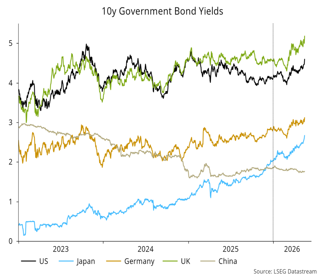Chart 17 showing 10y Government Bond Yields