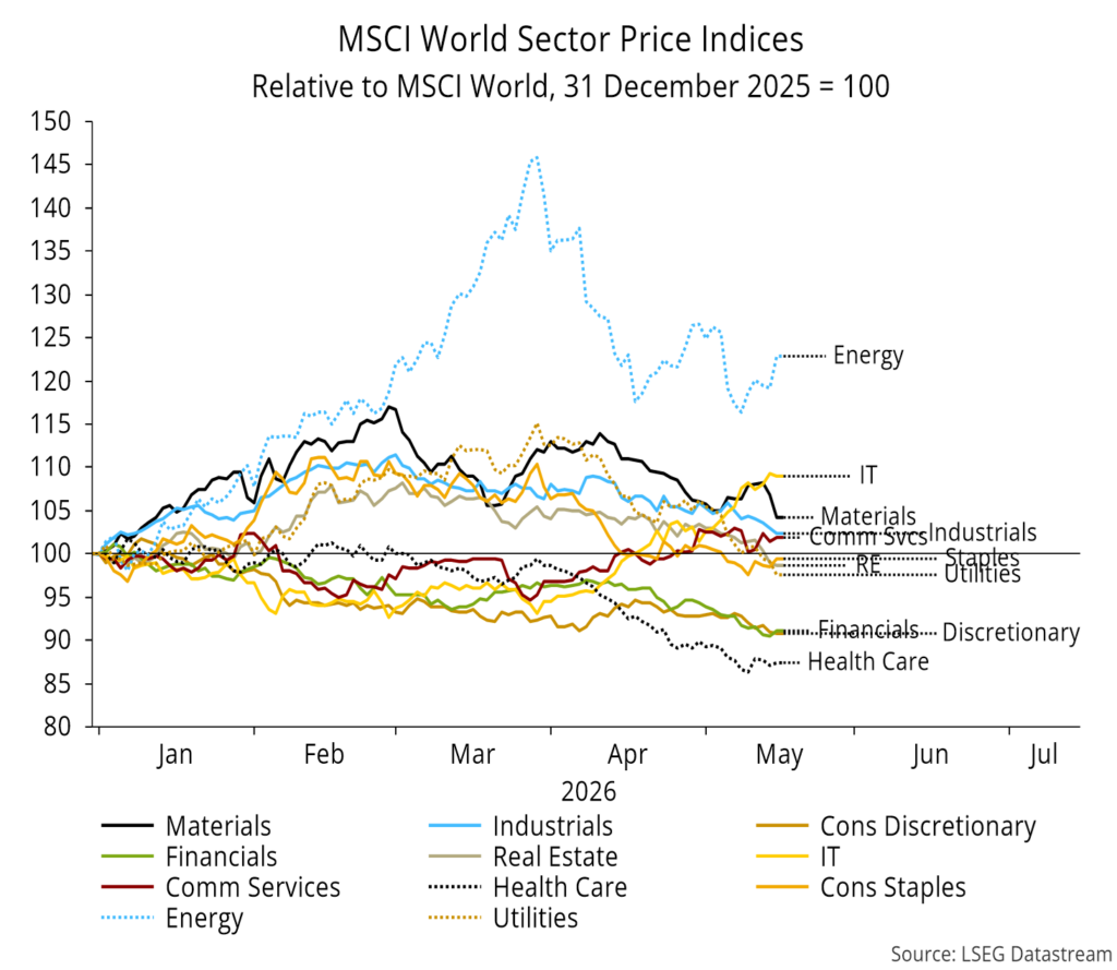 Chart 18 showing MSCI World Sector Price Indices Relative to MSCI World, 31 December 2025 = 100