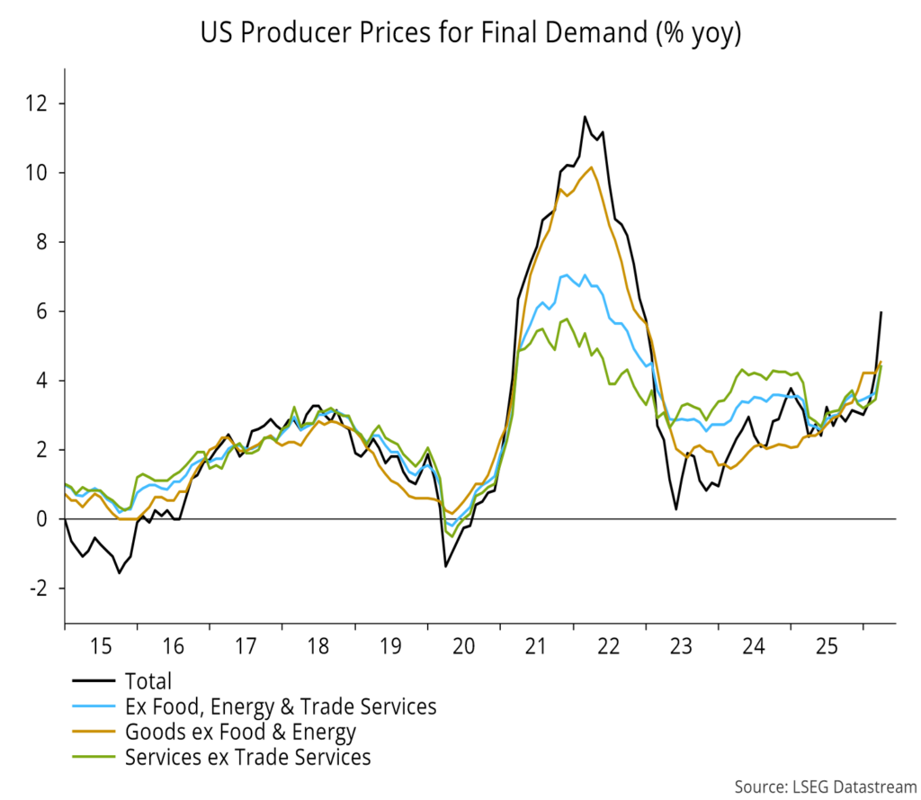 Chart 2 showing US Producer Prices for Final Demand (% yoy)