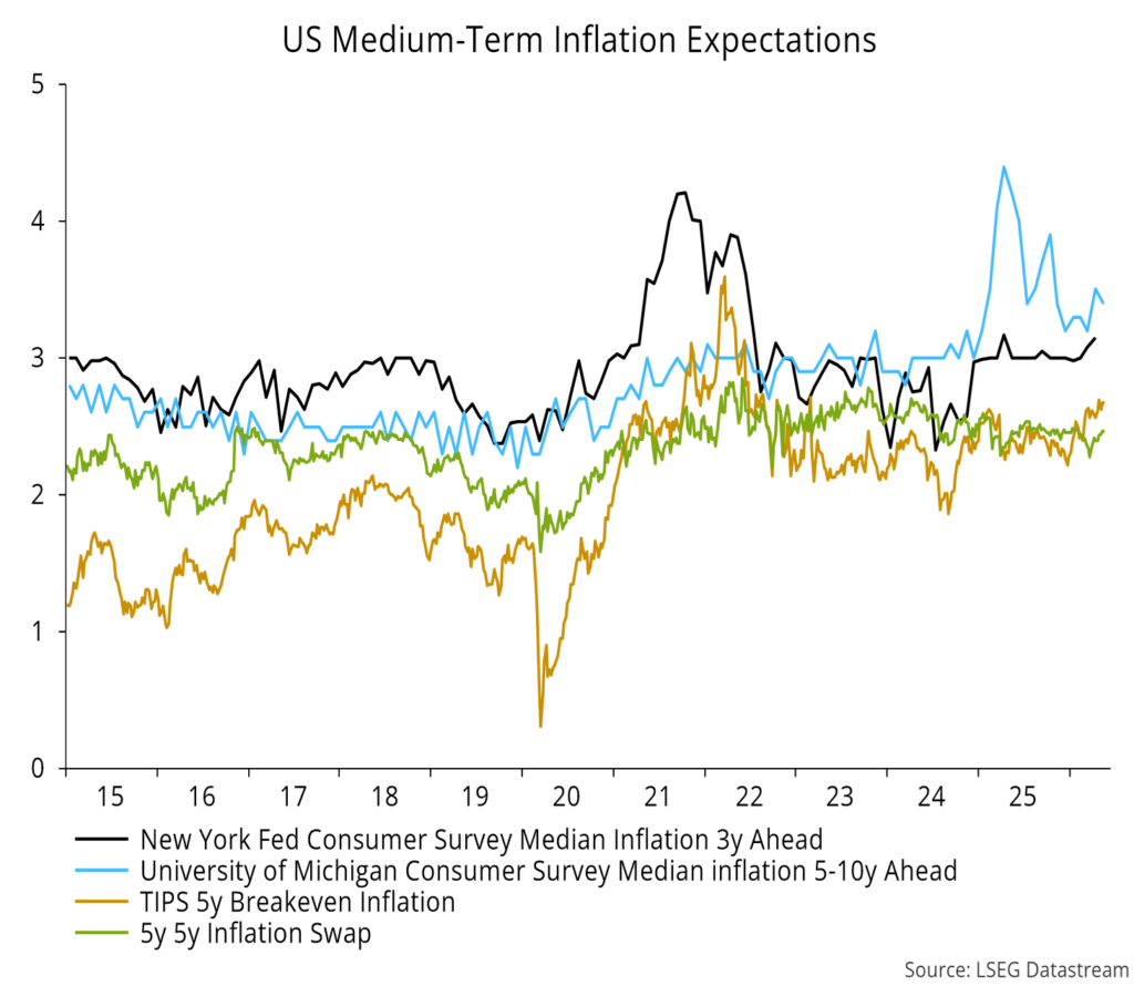 Chart 3 showing US Medium-Term Inflation Expectations