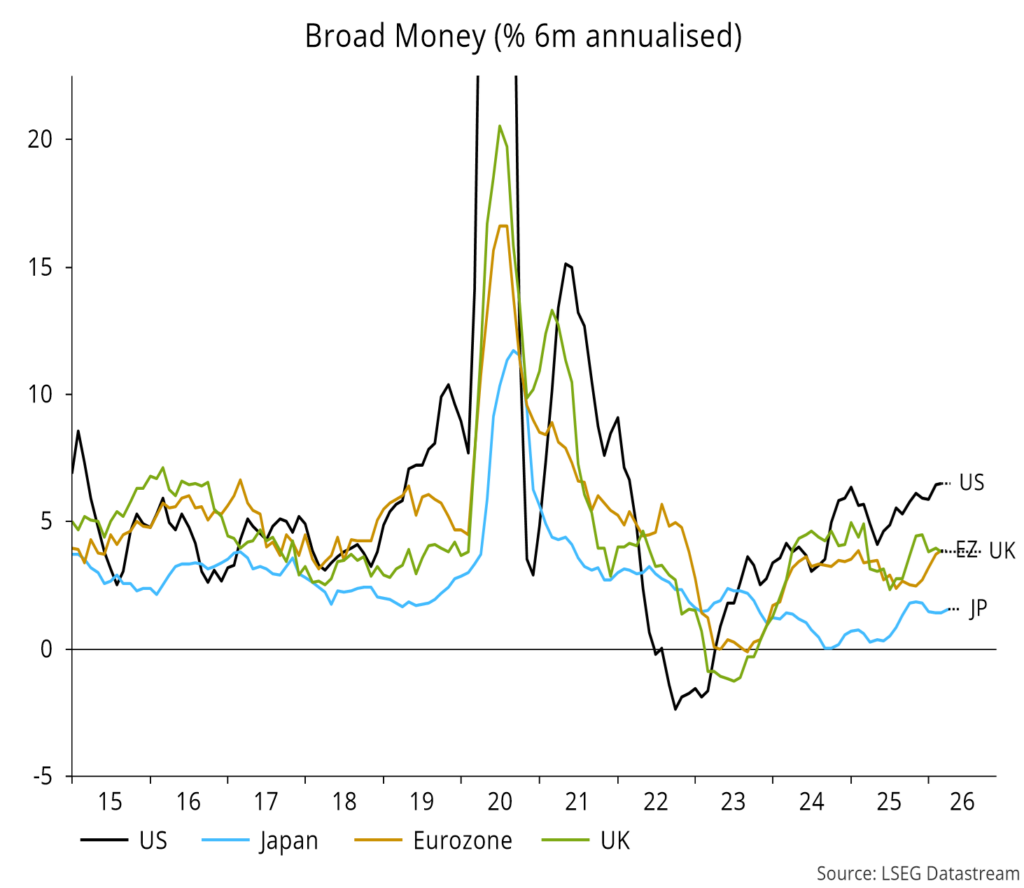 Chart 4 showing Broad Money (% 6m annualised)