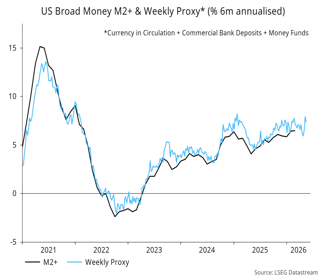 Chart 5 showing US Broad Money M2+ & Weekly Proxy* (% 6m annualised)